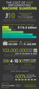 The Cost of Not Implementing Machine Guarding
