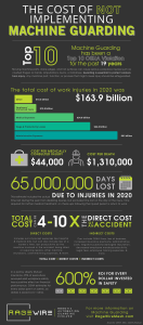 The Cost of Not Implementing Machine Guarding