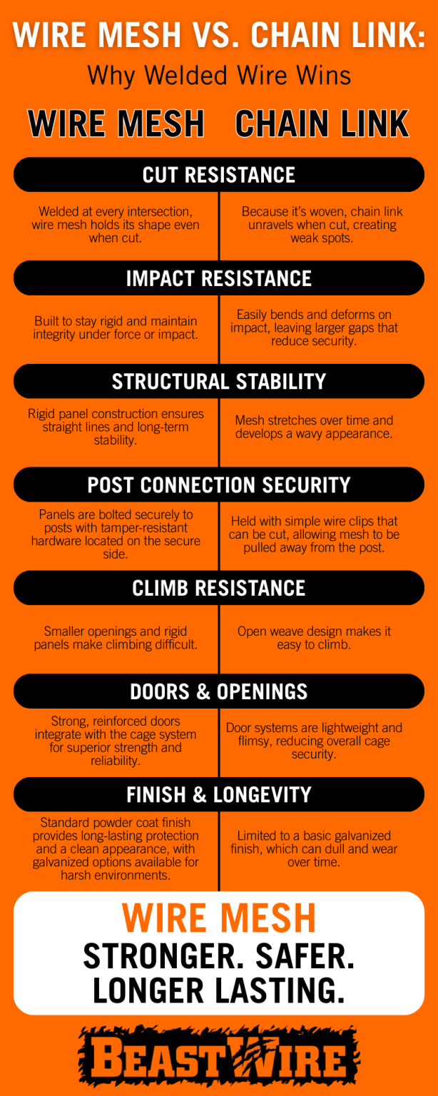 Wire Mesh vs. Chain Link Infographic - SpaceGuard Products